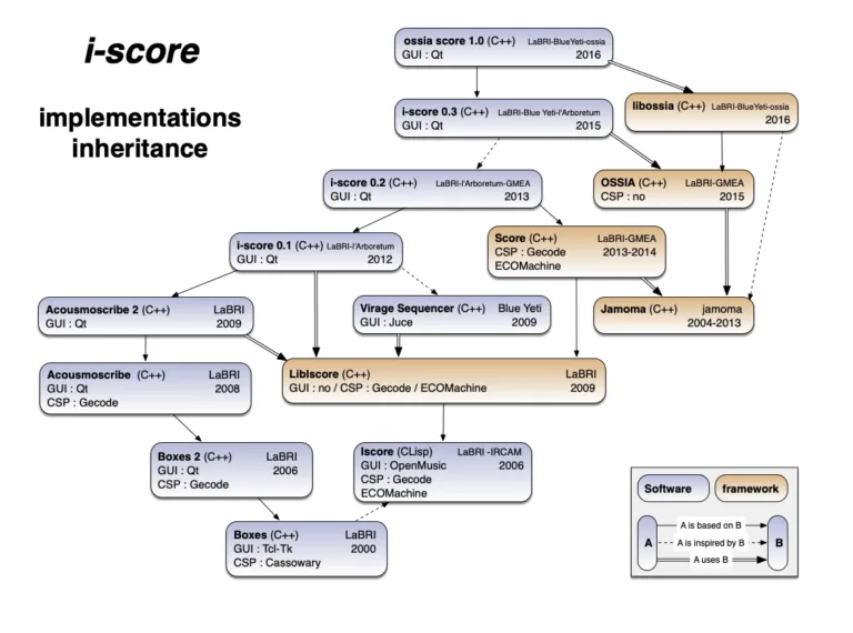 Arbre généalogique des logiciels i-score et ossia, de Boxes (2000) et Iscore à Acousmoscribe, Virage et i-score 0.1 à 0.3, jusqu'à ossia score 1.0 et libossia (2016)