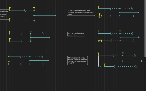 Annotated timeline branches comparing false conditions and synchronization joins